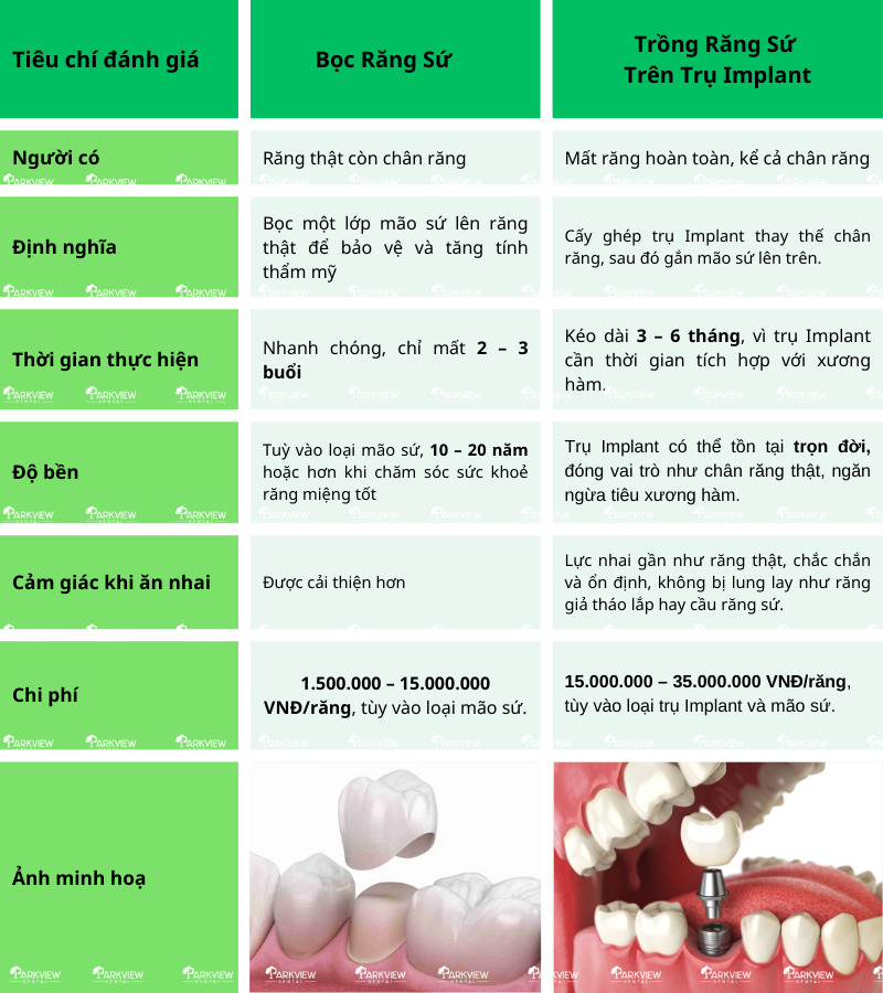 Phân biệt giữa trồng răng sứ và bọc răng sứ