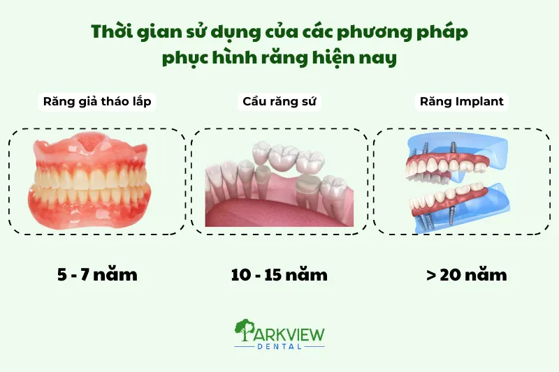 Thời gian sử dụng của răng Implant lâu hơn phương pháp cầu răng sứ hay răng giả tháo lắp